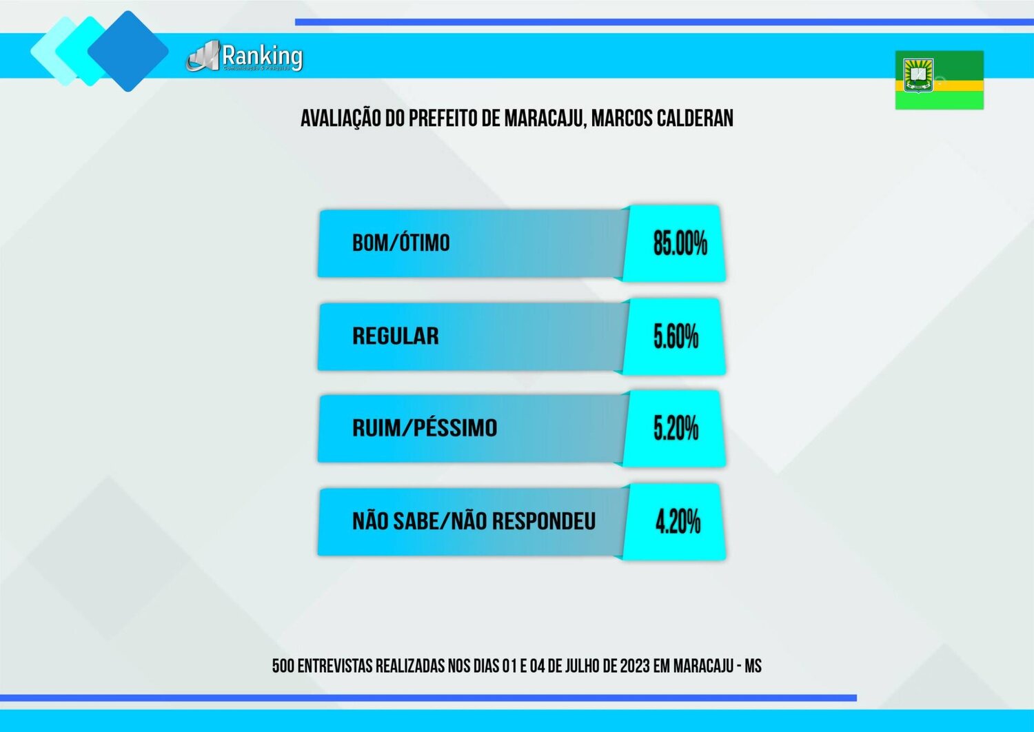 Gestão do prefeito de Maracaju é considerada boa ou ótima para 85% da população