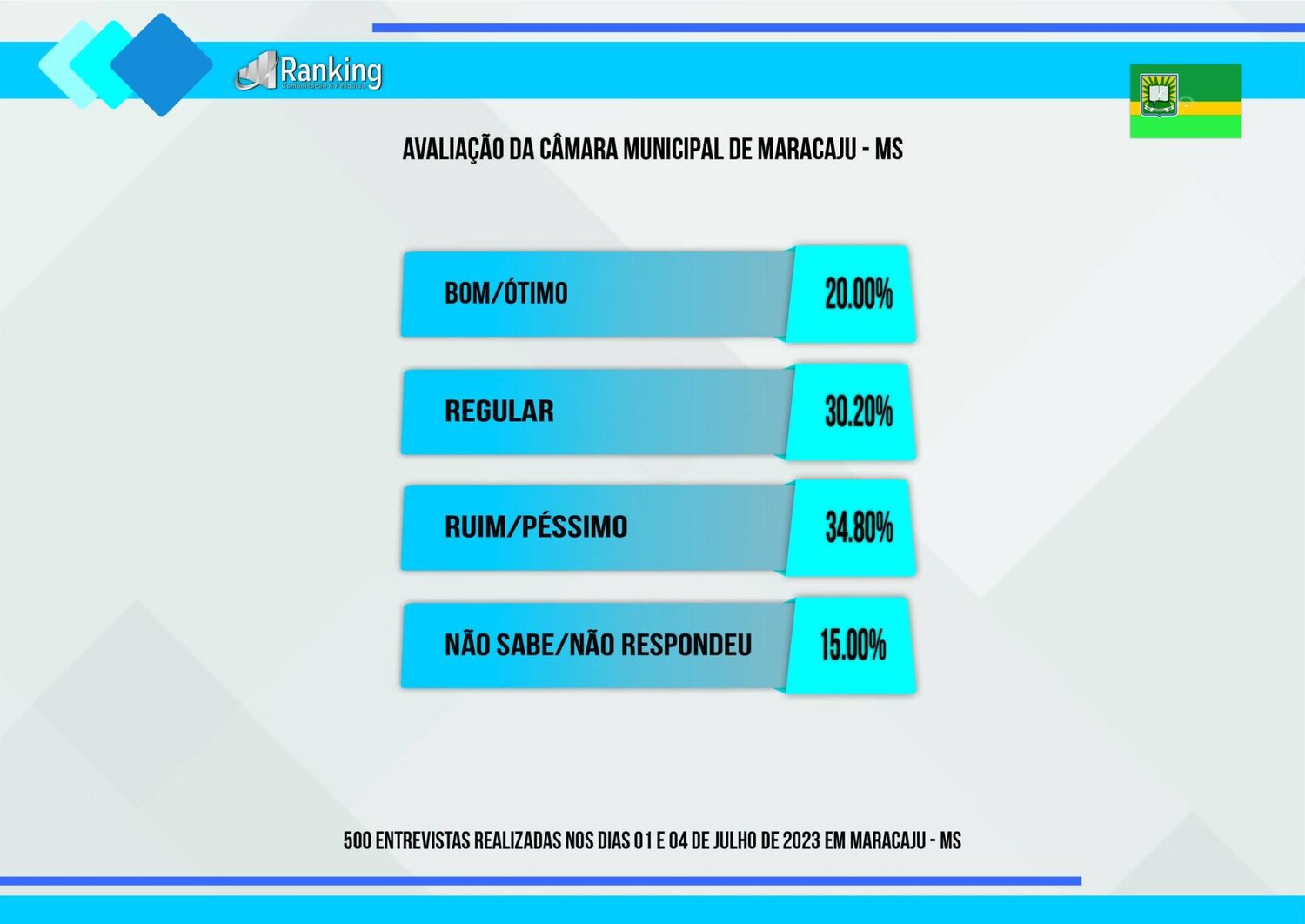 Já a avaliação da Câmara Municipal de Maracaju aponta que a Casa de Leis é considerada boa ou ótima para 20% dos entrevistados, regular para 30,2% e ruim ou péssima para 34,8%, enquanto 15% não sabem ou não responderam.