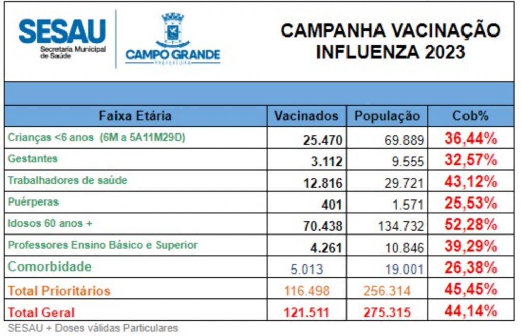 Cobertura Vacinal.