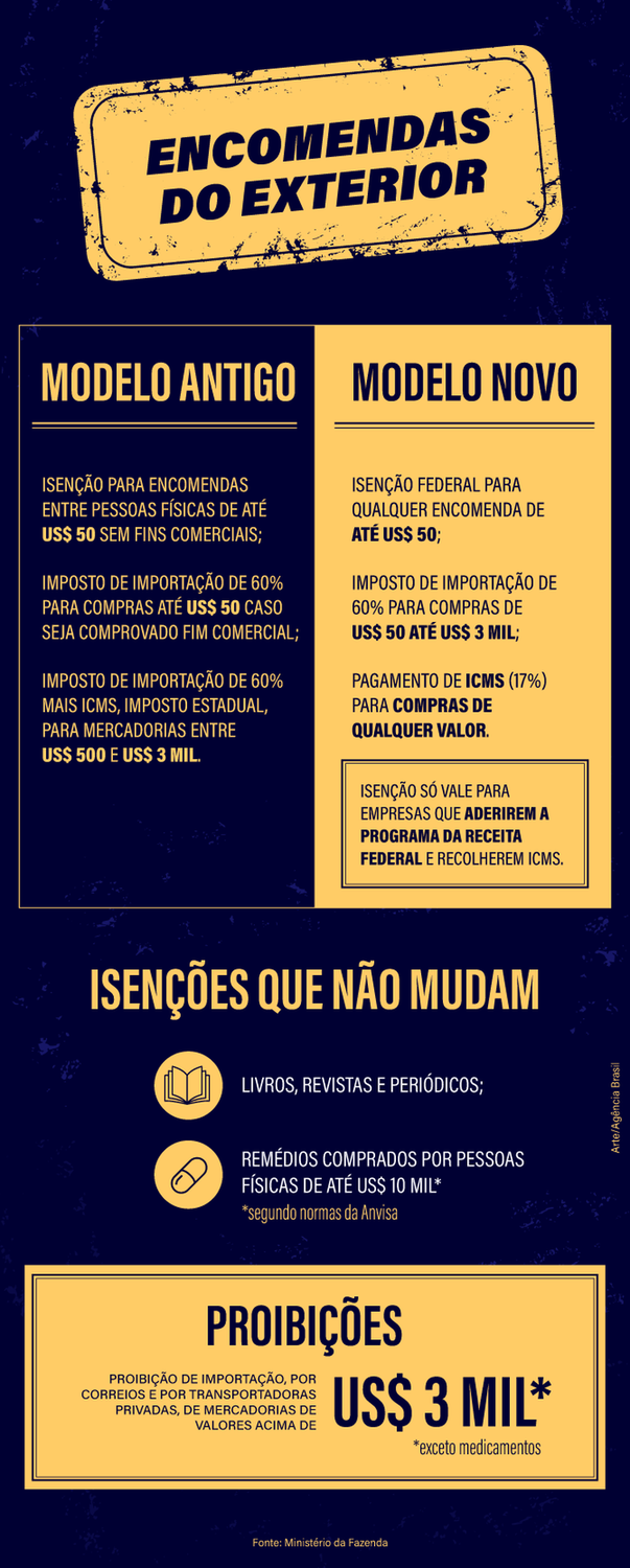 A lista das empresas que já aderiram ao Remessa Conforme pode ser conferida na página da Receita Federal na internet.