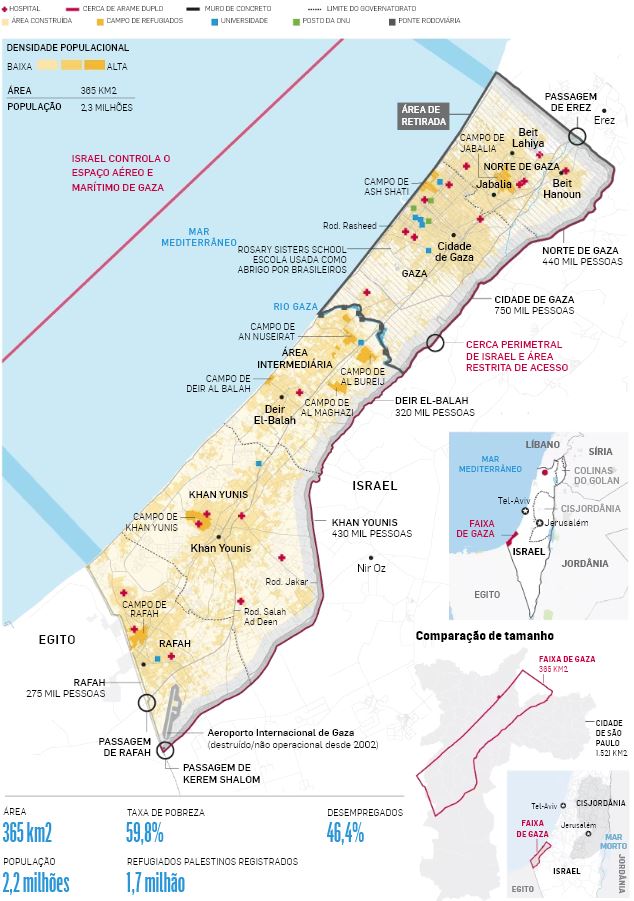 Território sitiado - Território palestino da Faixa de Gaza é um dos locais mais densamente povoados e empobrecidos do mundo