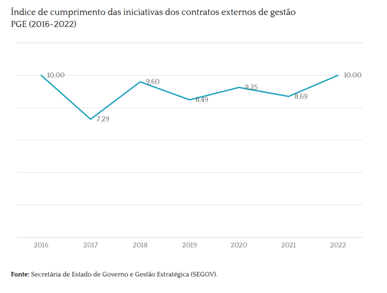 Índice de cumprimento das iniciativas firmadas nos contratos de gestão