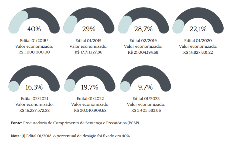 Valor economizado com os editais de acordo direto em precatórios realizados entre 2018 e 2023