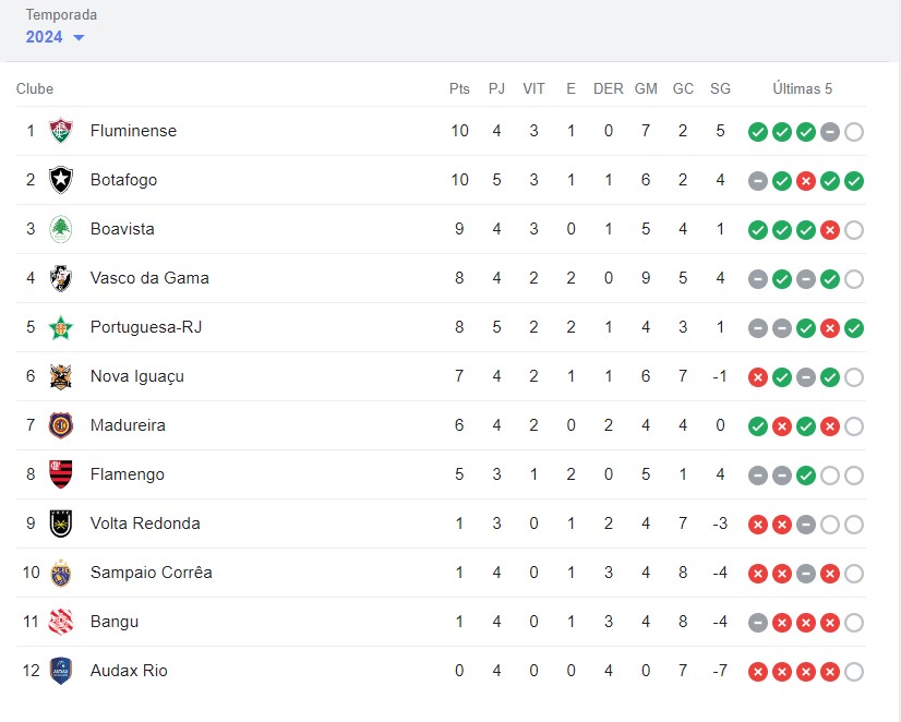 Classificação do campeonato carioca