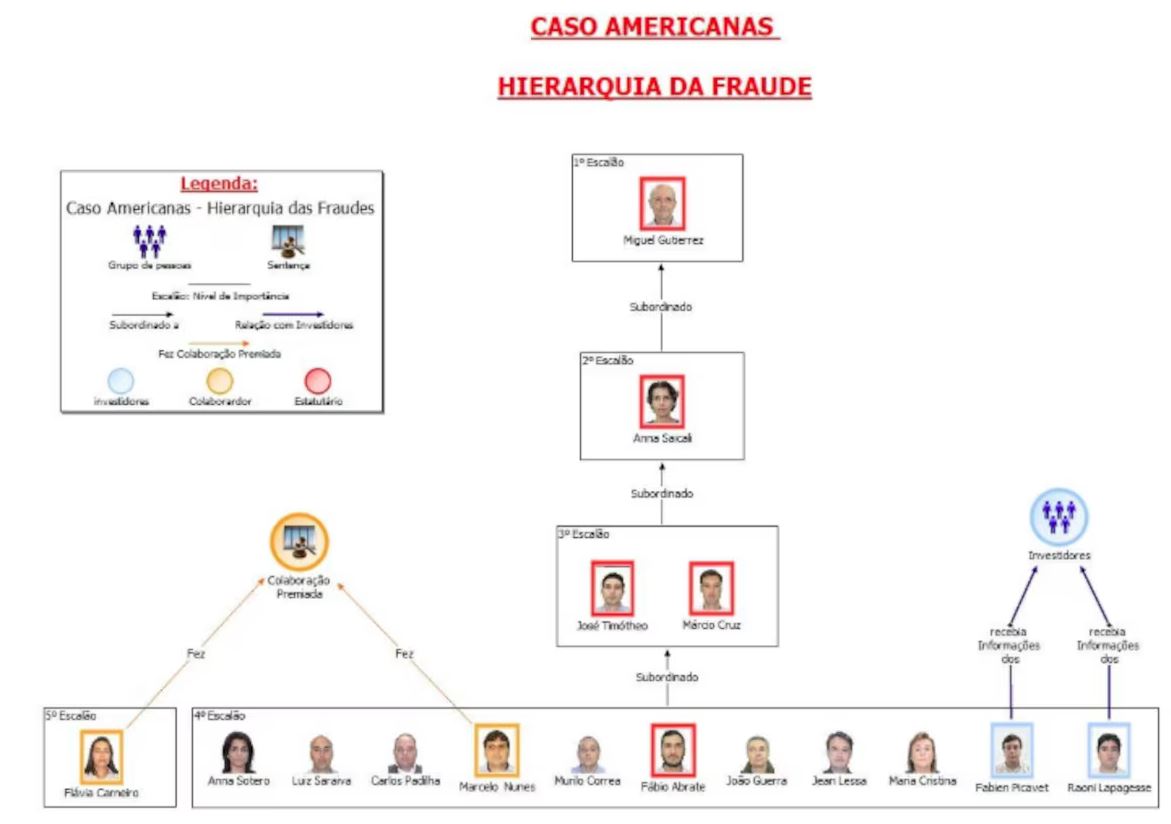 Organograma da PF expõe grupo investigado na Operação Disclosure Foto: Polícia Federal