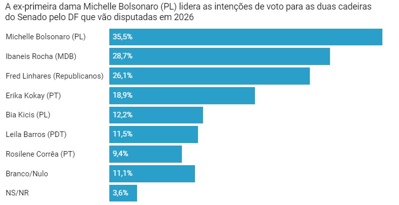 Intenção de voto para as eleições para o Senado em 2026 - Distrito Federal