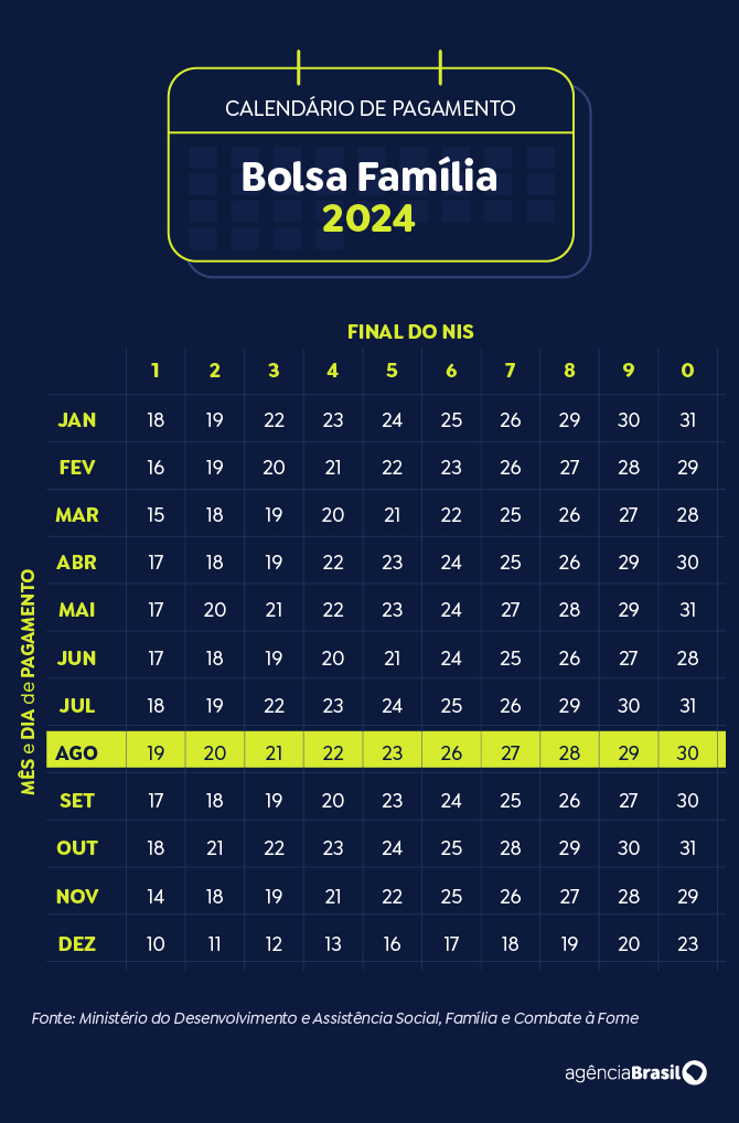 Arte Agência Brasil Calendário de pagamento do bolsa família