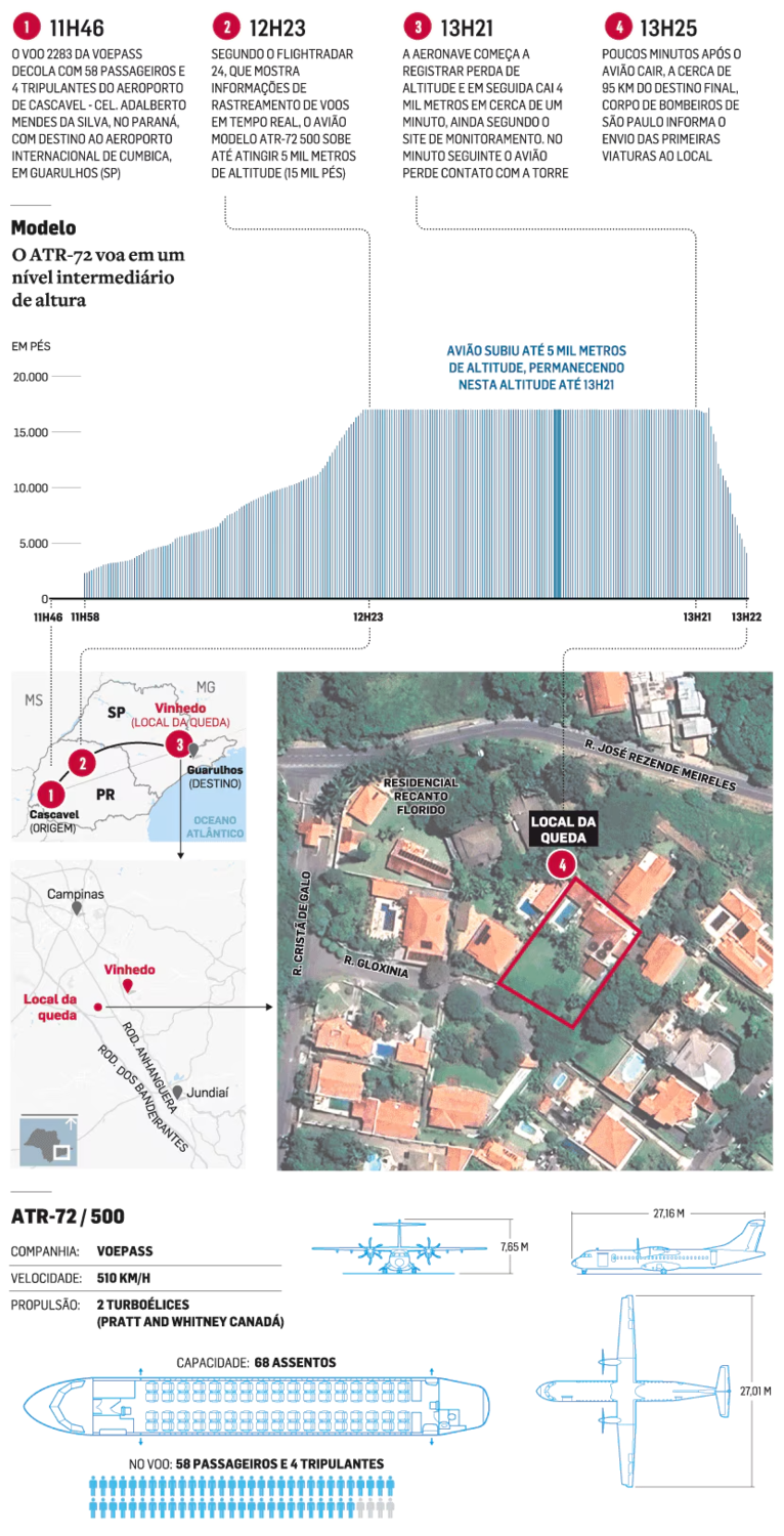 Onde foi - Voo saiu de Cascavel (PR) com destino ao Aeroporto de Guarulhos, na região metropolitana de São Paulo. Queda aconteceu na cidade de Vinhedo (SP)