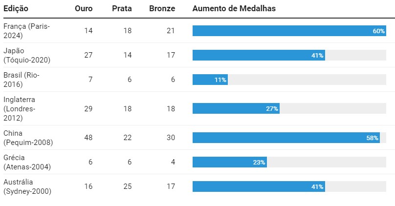 Aumento do número de medalhas do País-sede em relação à edição anterior dos Jogos