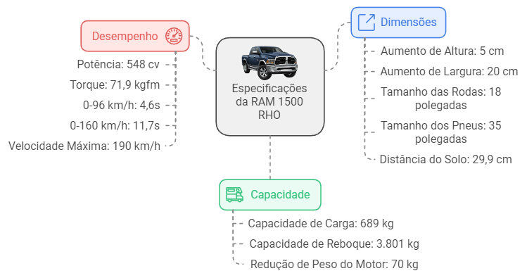 lista de todos os números relacionados à RAM 1500 RHO mencionados no texto