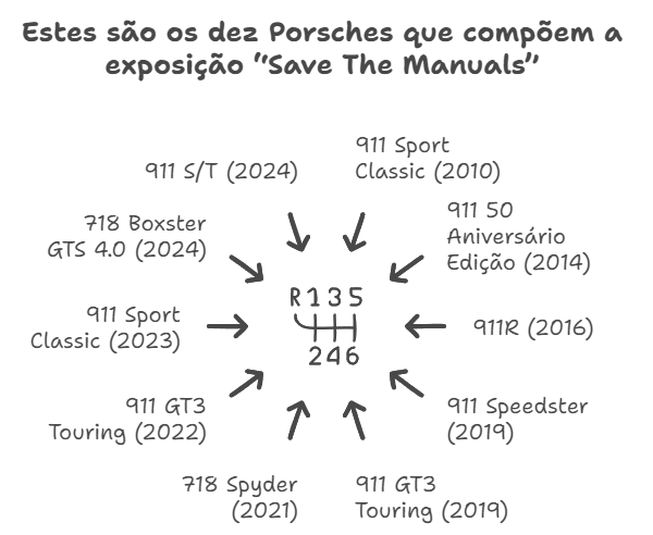 Save The Manuals: exposição em São Paulo celebra o câmbio manual com raridades da Porsche