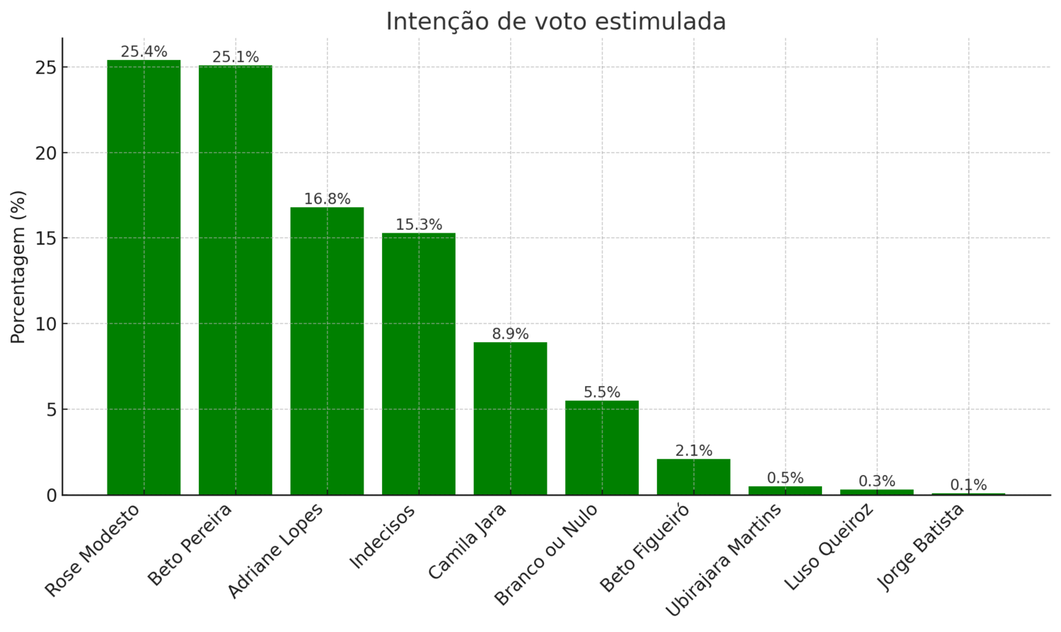 Empate técnico: Beto cresce, Rose cai e Campo Grande assiste à batalha pela prefeitura