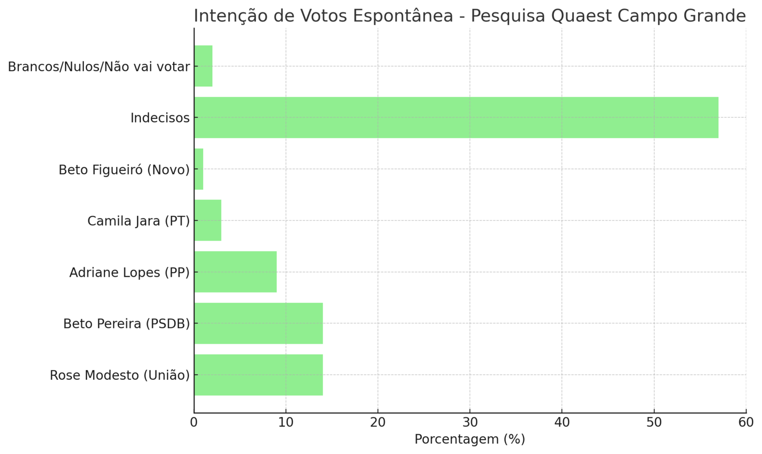 intenção de votos espontânea. 