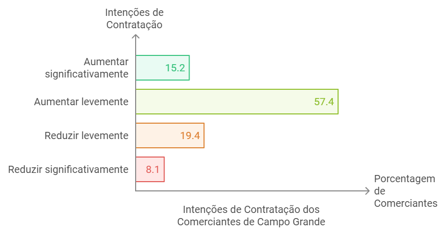  Mais vagas de emprego à vista - Um dos principais sinais de que os comerciantes de Campo Grande estão confiantes é o aumento nas previsões de contratação. De acordo com a pesquisa, a expectativa de novas vagas subiu 7,8%. A economista Regiane Dedé de Oli