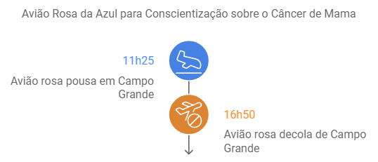 Um avião rosa e 200 vidas impactadas: Azul e Hospital do Amor no combate ao câncer de mama
