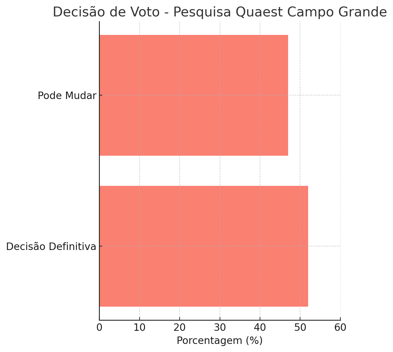 o gráfico relacionado à decisão de voto.
