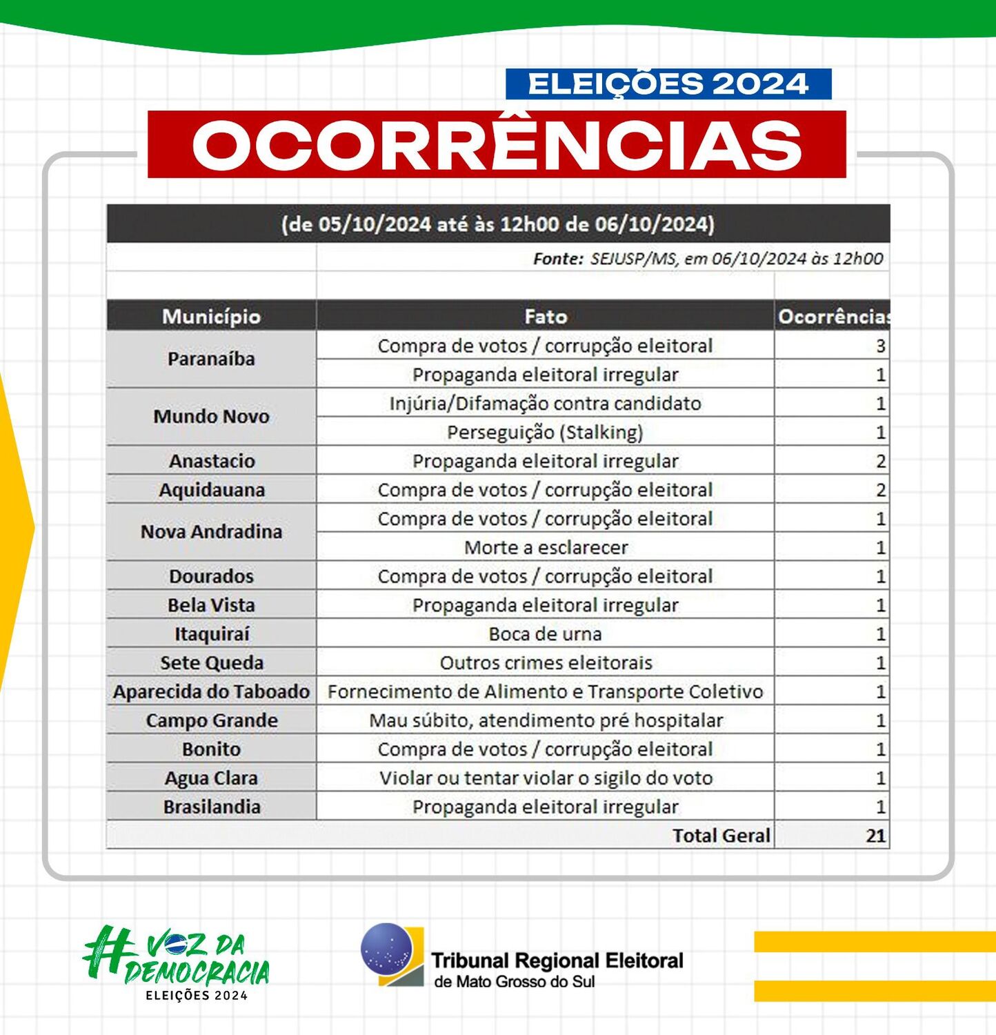 21 ocorrências em Mato Grosso do Sul: compra de votos e transporte ilegal de eleitores dominam as infrações