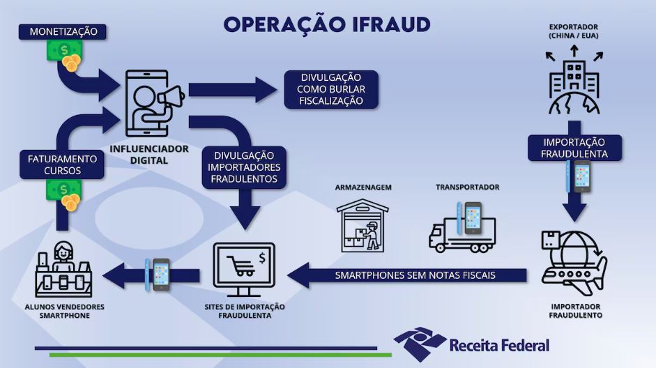 Operação Ifraud tem como alvo principal influenciador que que ensinava as pessoas a importar produtos dos Estados Unidos sem o pagamento, total ou parcial, dos tributos devidos