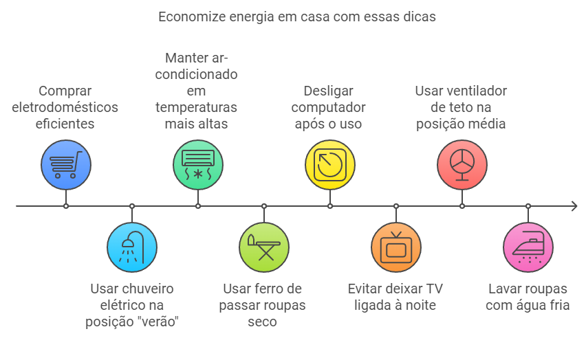 Dicas para economizar energia