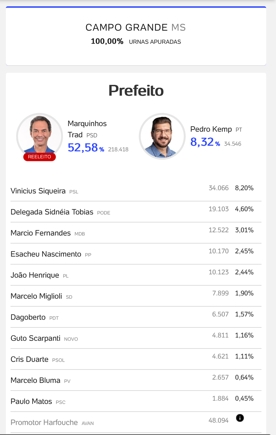 Marquinhos Trad se reelege em 2020 com 52,58% dos votos, totalizando 218.418 eleitores