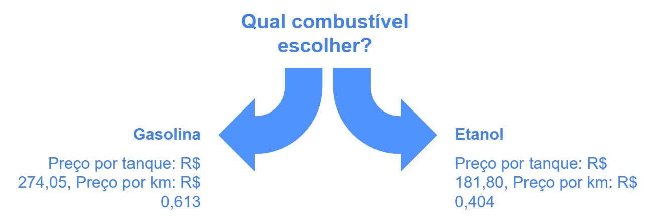 A matemática não mente: rodar com um Volvo elétrico custa menos da metade de um carro a gasolina ou etanol.