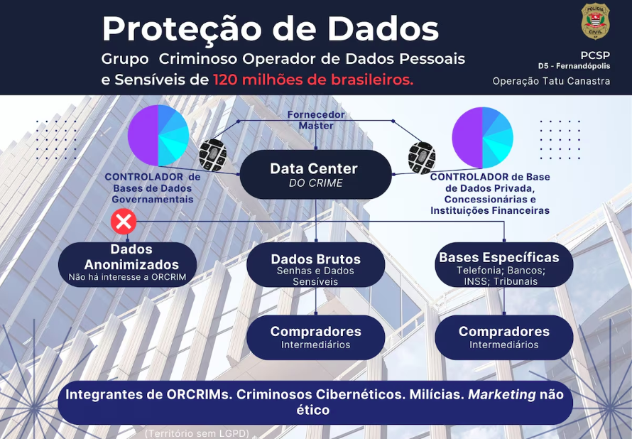 Investigação descobriu que dados de milhões de brasileiros estavam sendo usados inclusive para golpes e crimes
