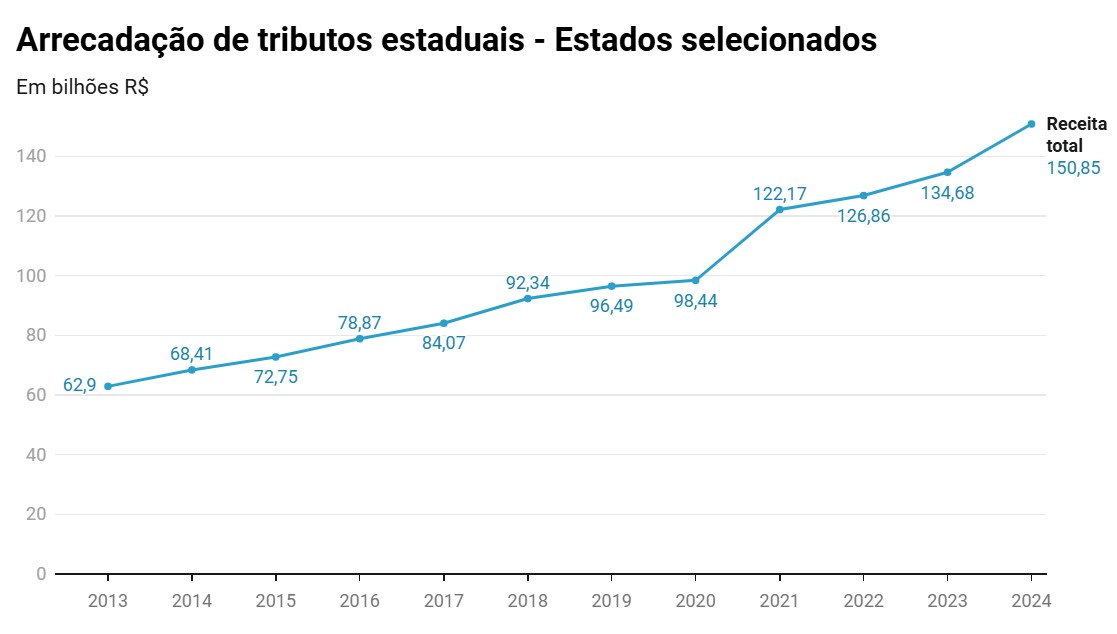 Estados com dados consolidados: Bahia, Mato Grosso do Sul, Paraíba, Rio Grande do Sul, Sergipe, Tocantins
