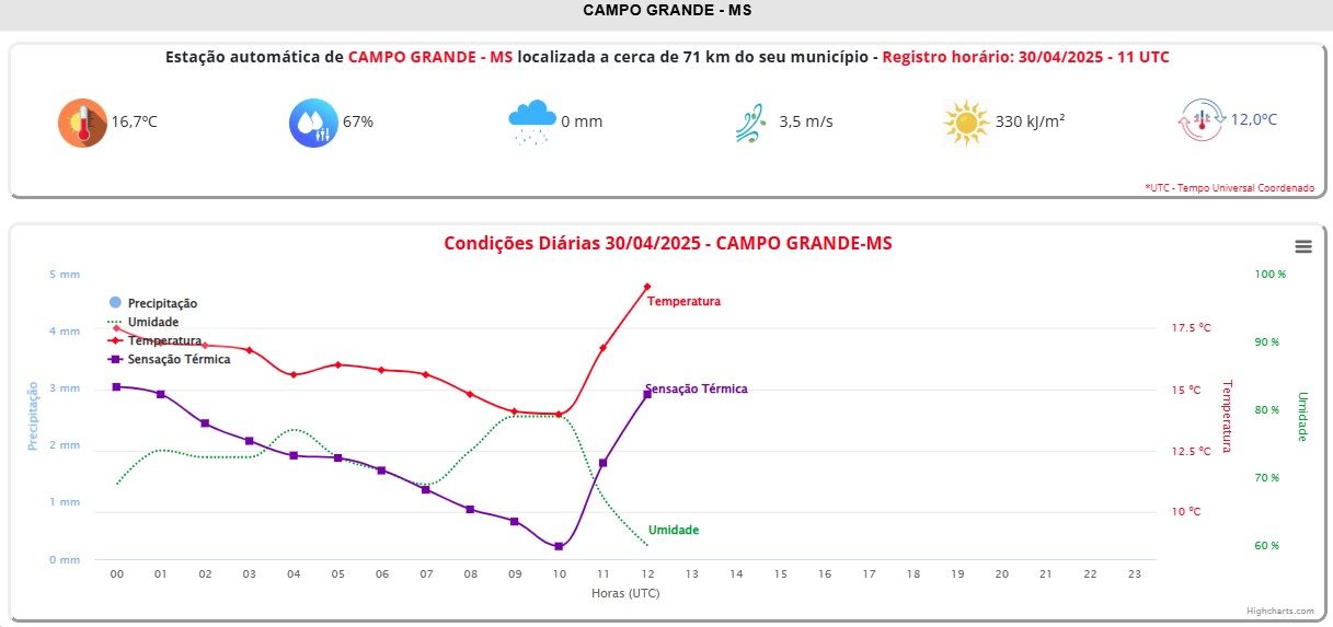 Campo Grande registou recorde de frio no ano de 2025 na madrugada de hoje (30)