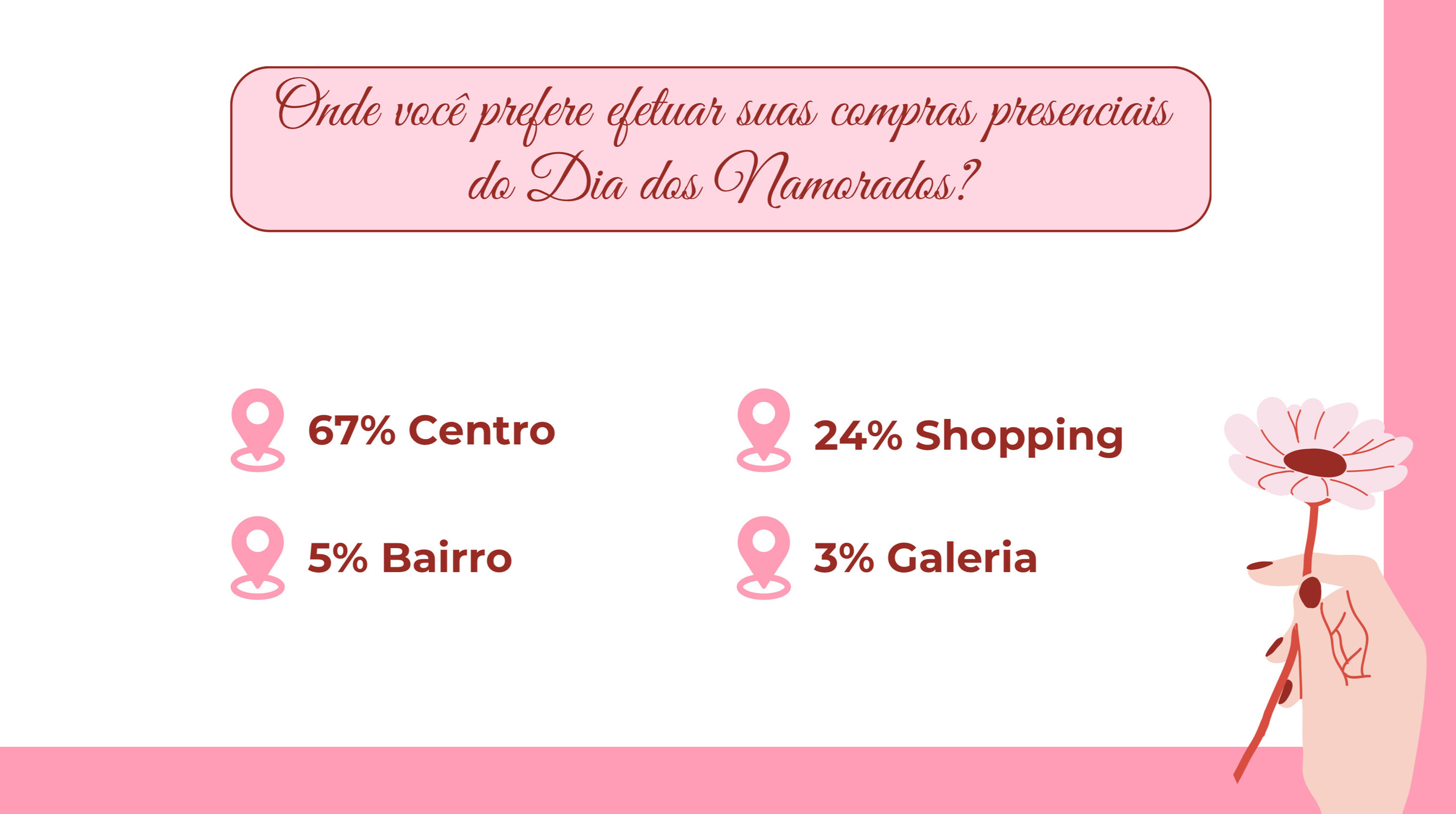 A maioria dos consumidores de MS pretende fazer as compras presencialmente no centro das cidades. Shoppings vêm em segundo lugar.