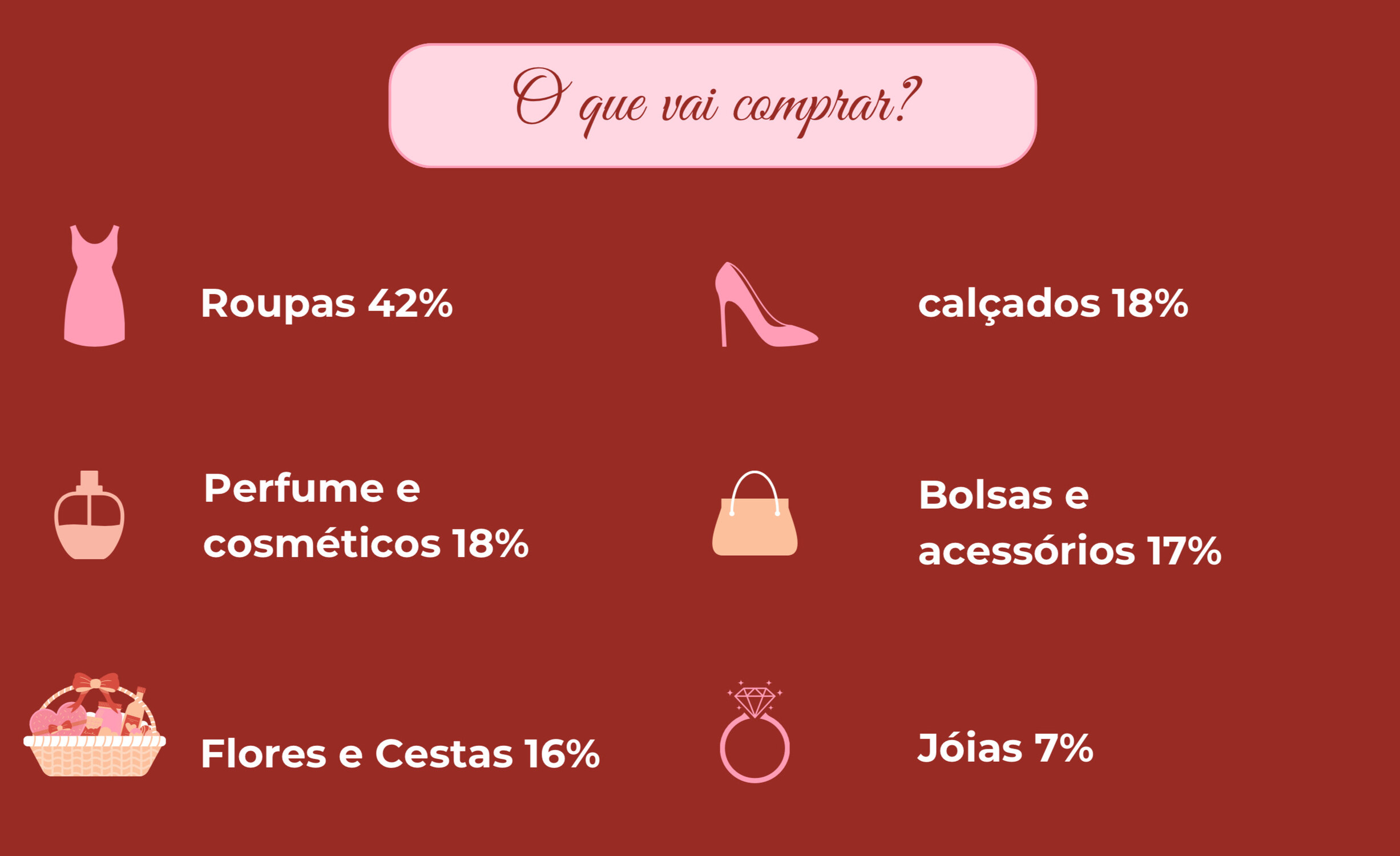 Roupas lideram a lista de presentes mais escolhidos, seguidas por calçados, perfumes, bolsas, flores e joias.