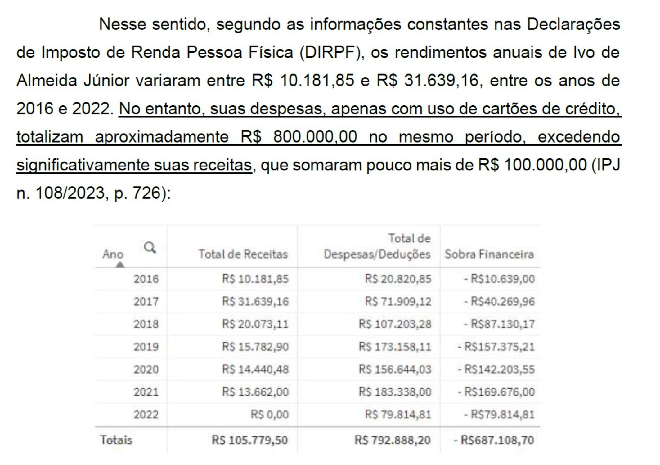Despesas de Ivo Júnior com cartões de crédito excedem 'significativamente' suas receitas, afirma PGR