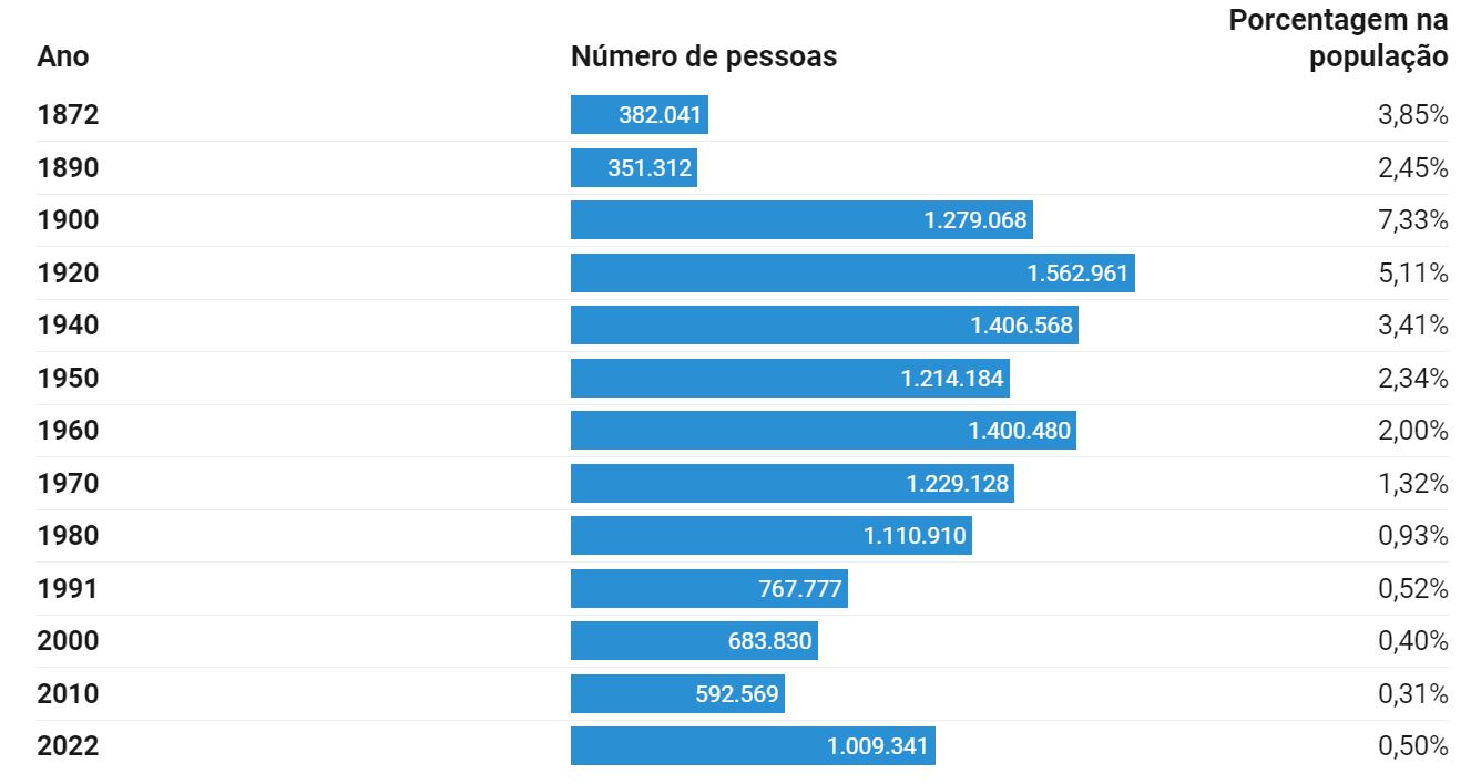 Estrangeiros e naturalizados brasileiros nos censos demográficos 