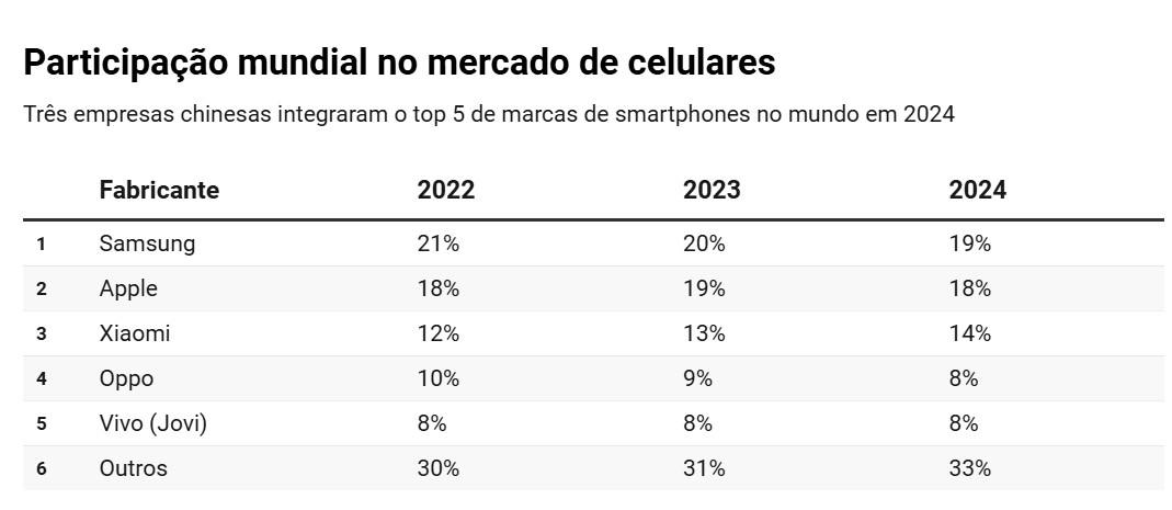 Participação mundial no mercado de celulares