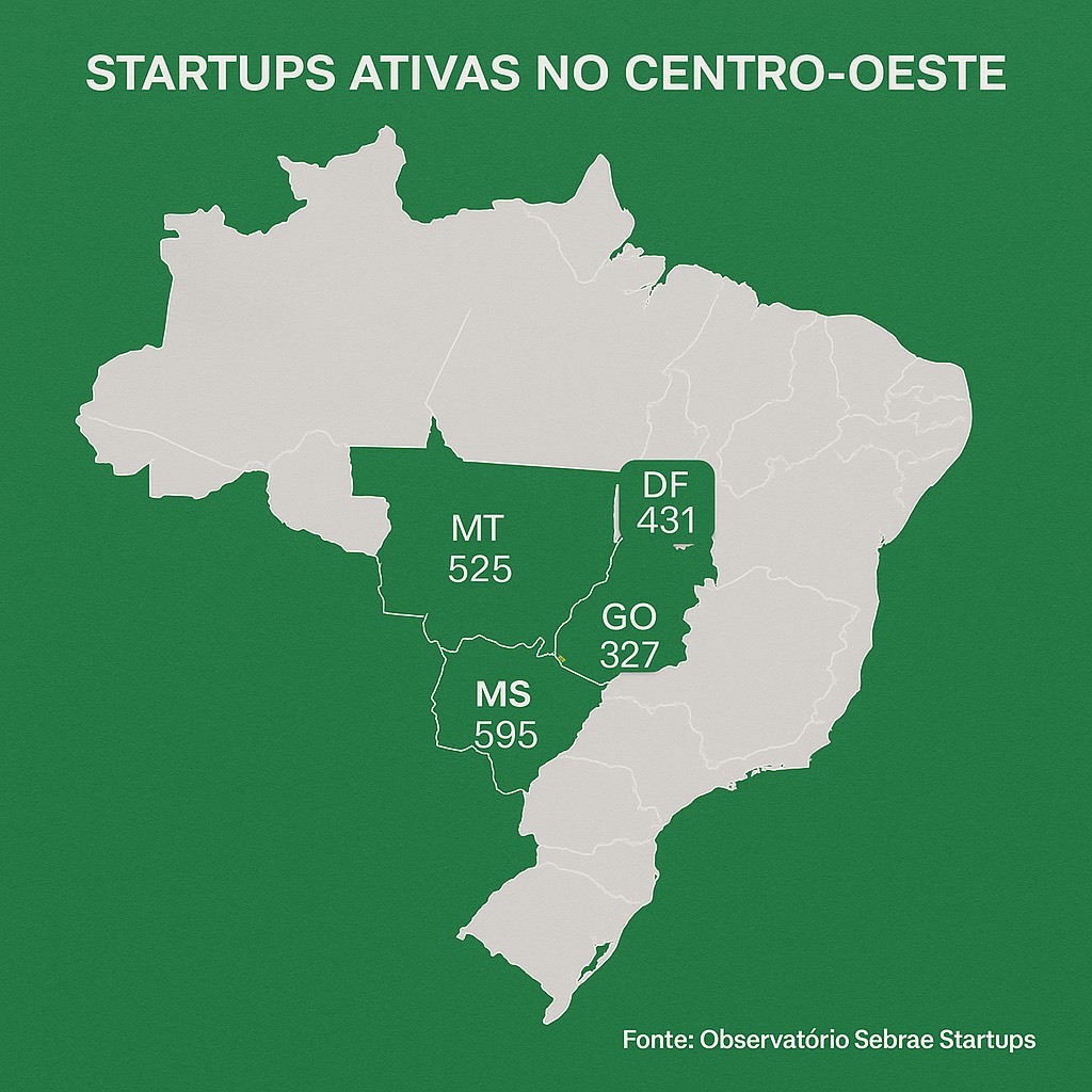 MS lidera startups no Centro-Oeste com 595 empresas e aposta em agronegócio, saúde e inteligência artificial para crescer.