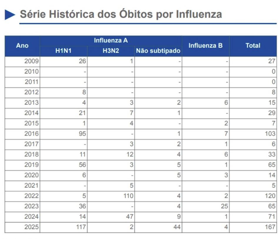 2025 é o ano mais letal para a Influenza em MS 