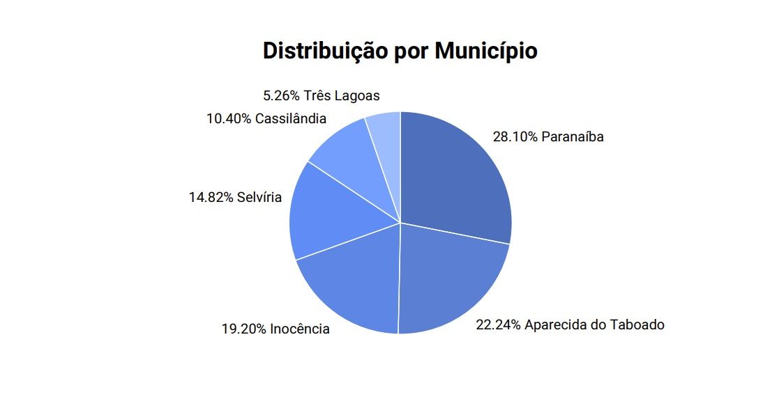 Gráfico mostra a distribuição percentual do ISS gerado pela concessão da Way 112 entre os seis municípios de MS; Paranaíba lidera com 28,10%.