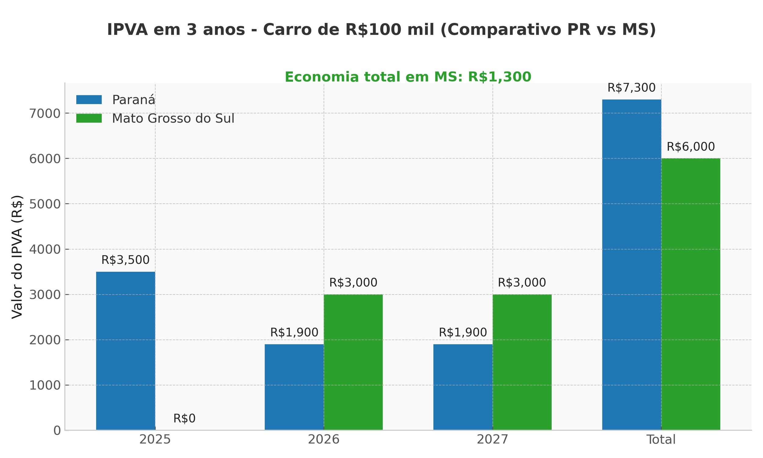Em 3 anos, quem compra carro de R$100 mil em 2025 paga R$7,3 mil de IPVA no Paraná e R$6 mil em MS  economia de R$1,3 mil.