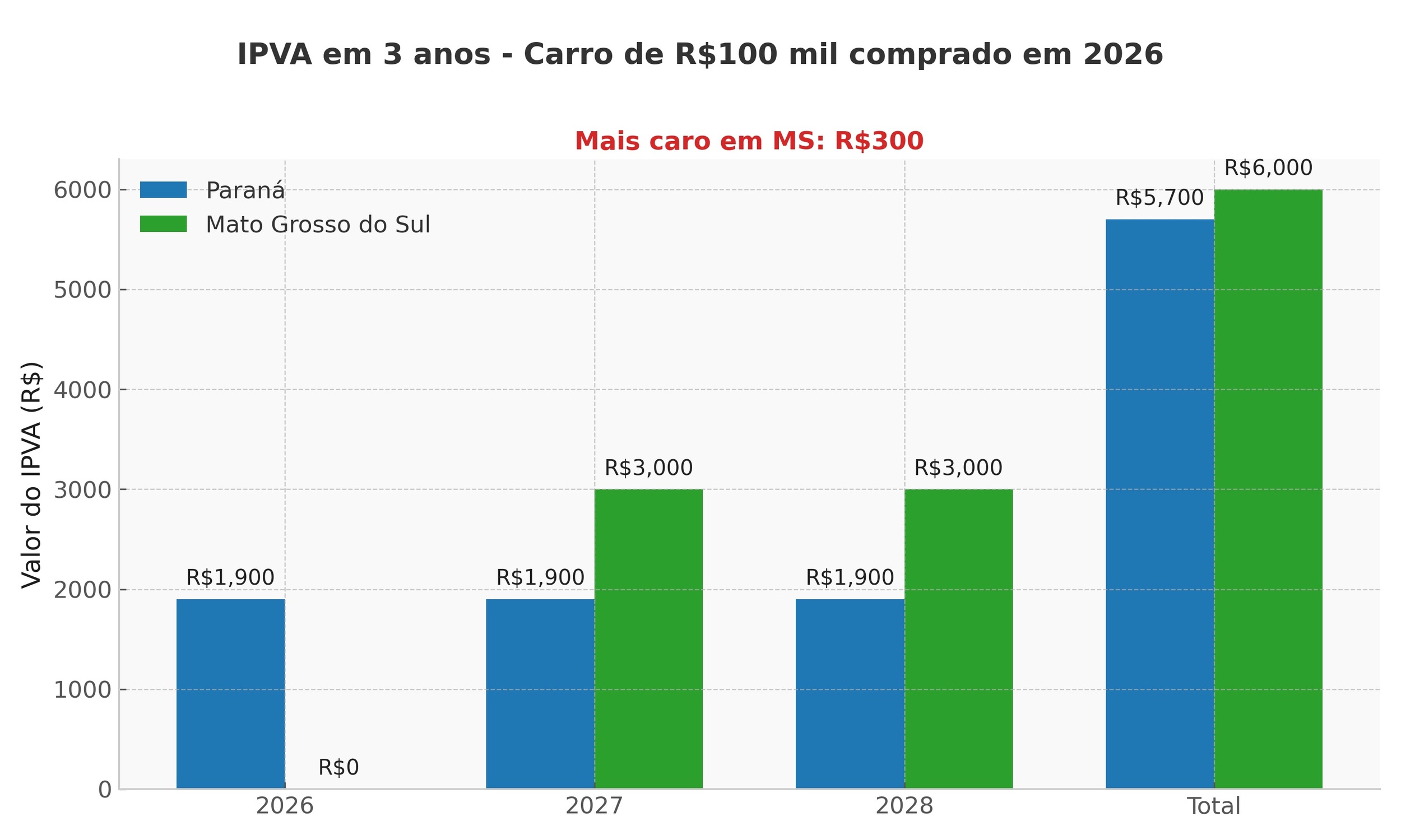 Em 2026, a diferença no IPVA em 3 anos para carro de R$100 mil é pequena: R$5,7 mil no PR e R$6 mil em MS. Com a isenção no 1º ano, o Mato Grosso do Sul continua competitivo.