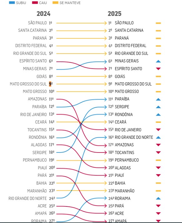 Ranking de competitividade