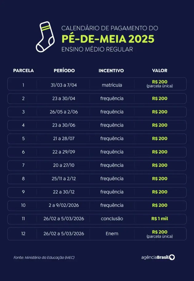 Confira os prazos do calendário do Pé-de-Meia 2025 para o ensino regular
