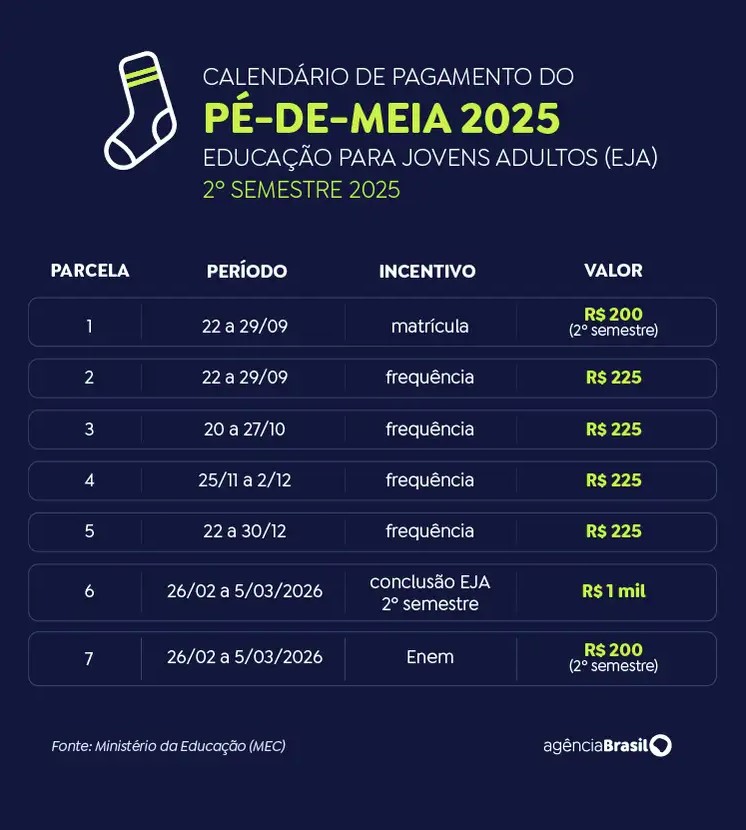 Confira os demais prazos do calendário do Pé-de-Meia para o EJA relativo ao segundo semestre