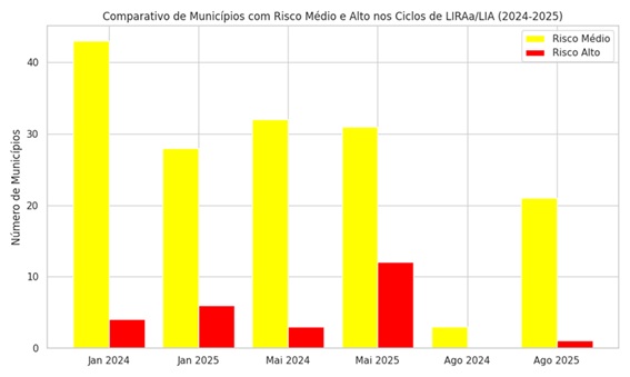 Ao comparar os ciclos de monitoramento dos municípios entre os anos de 2024 e 2025, observa-se uma variação significativa nos níveis de risco médio e alto