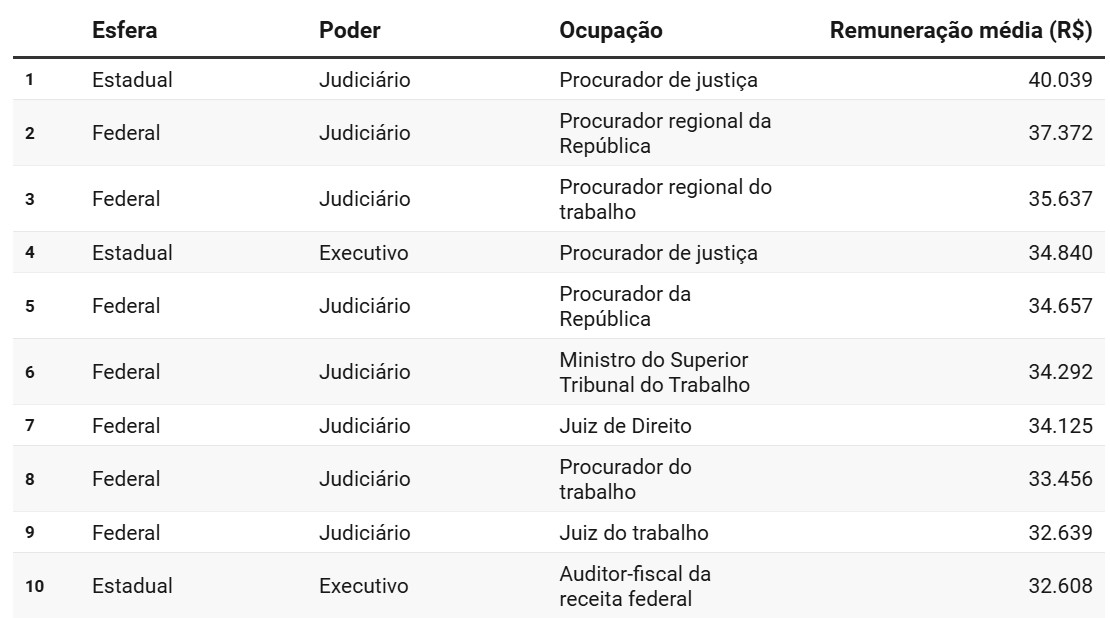 Dez maiores remunerações mensais do serviço público