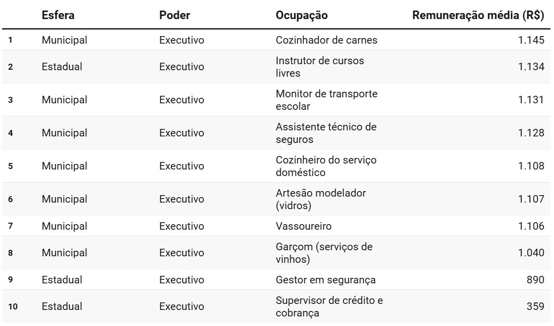 Dez menores remunerações mensais do serviço público