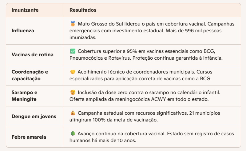 Estado marcou 100 pontos no indicador de vacinação ocupando 1º lugar nacional