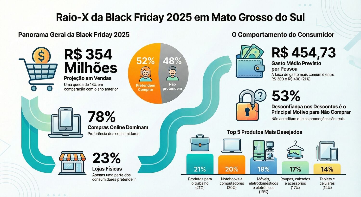 Infográfico da pesquisa do IPFMS e Sebrae MS mostra projeções de queda nas vendas, comportamento de compra e os produtos mais desejados pelos consumidores em 2025.