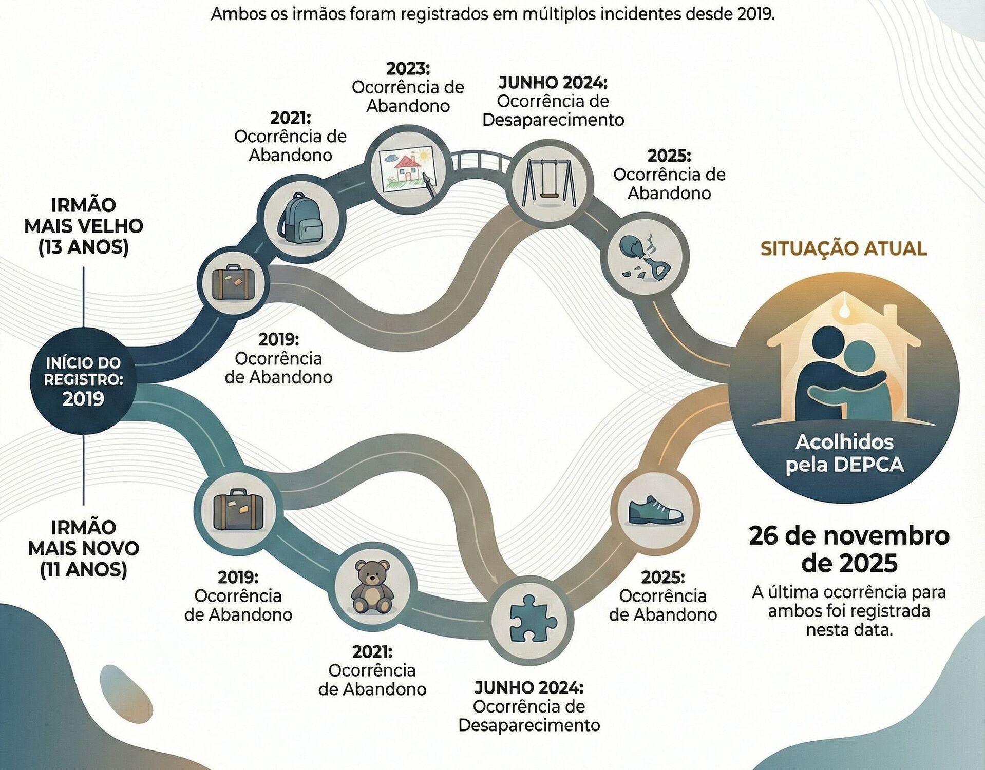 Linha do tempo mostra que os dois irmãos, de 13 e 11 anos, já estiveram envolvidos em ocorrências de abandono e desaparecimento desde 2019.