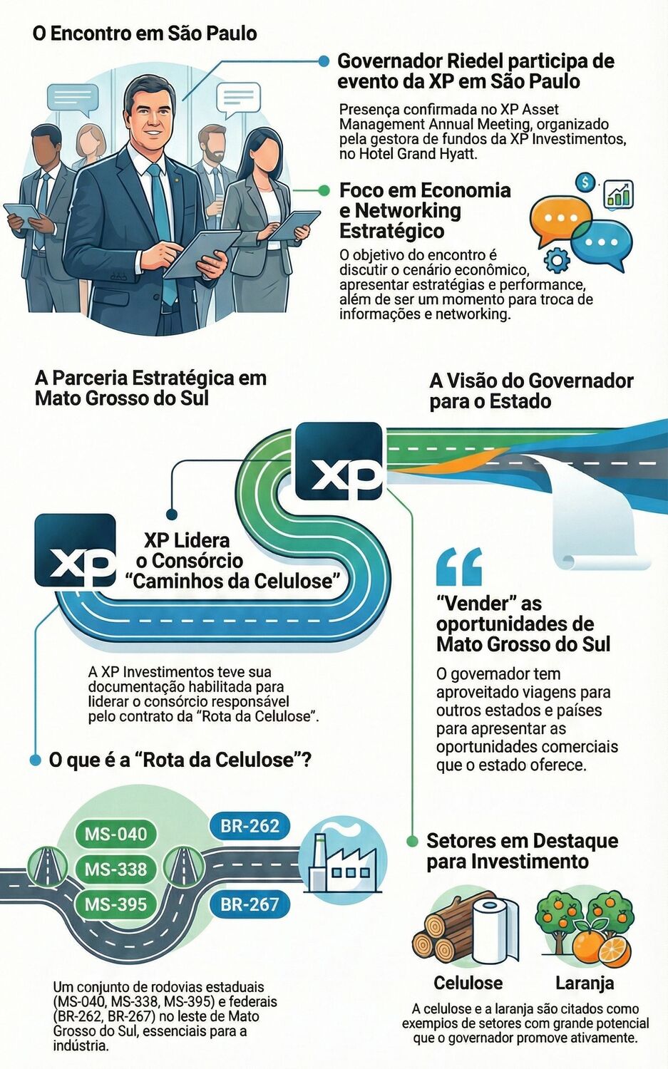 Infográfico destaca a participação do governador Eduardo Riedel no evento da XP em São Paulo nesta quinta-feira (27).