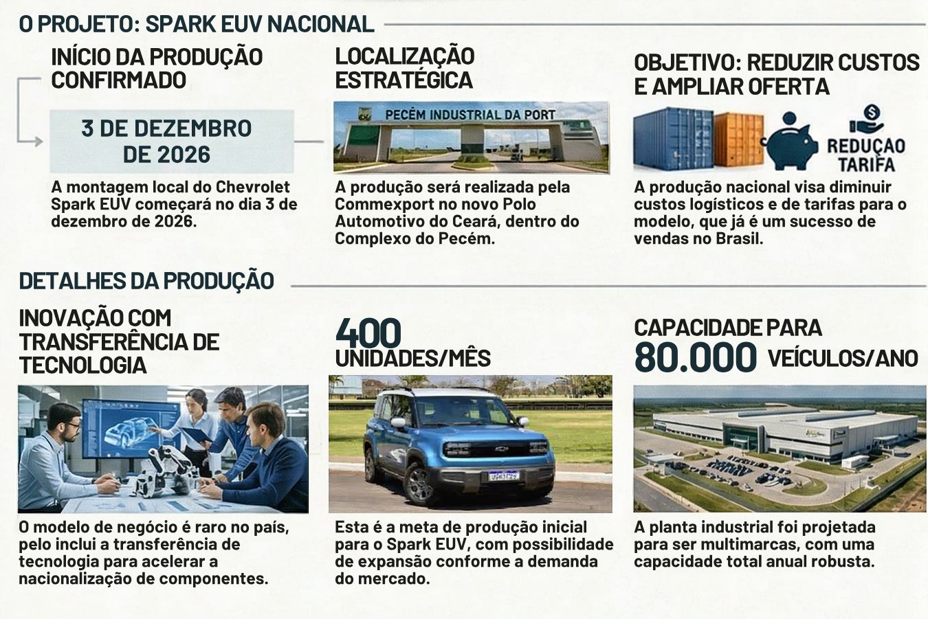 Montagem do SUV elétrico compacto começa no dia 3 de dezembro de 2026, no Polo Automotivo do Pecém.