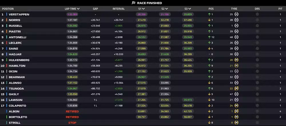 Resultado do GP de Las Vegas de F1 2025
